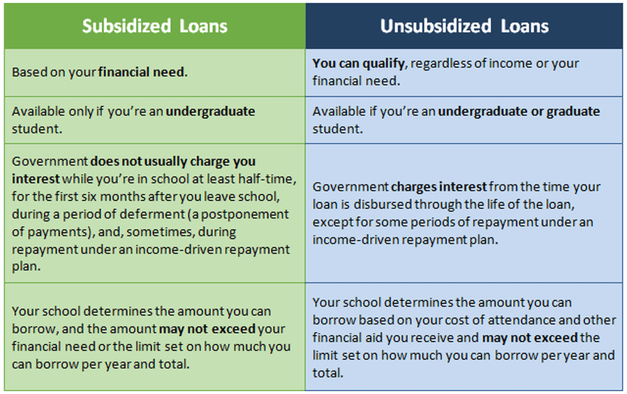 Loans subsidized unsubsidized vs moneylifewax payment