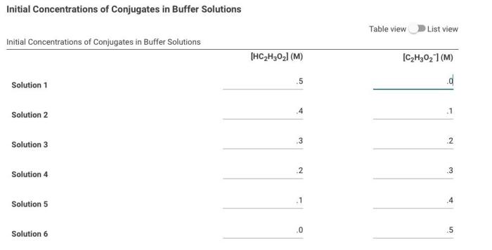 Initial concentrations of conjugates in buffer solutions