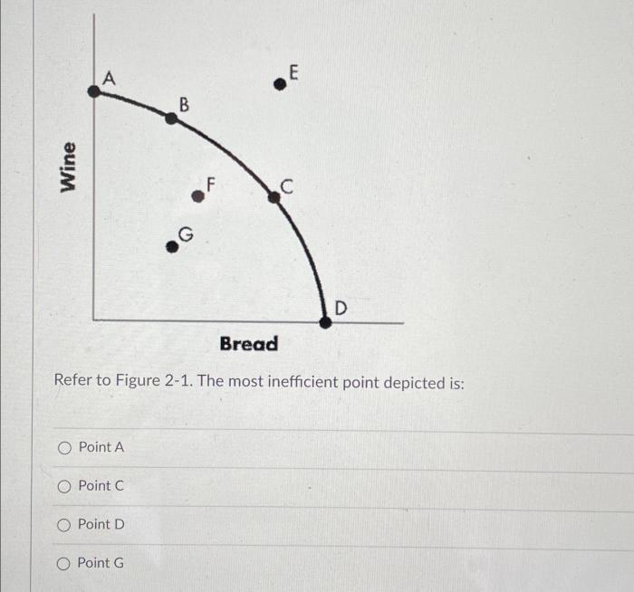 Refer to figure 2-1. the most inefficient point depicted is: