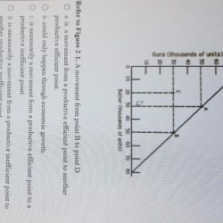 Ppf possibilities unattainable attainable macroeconomics economy inside ivana