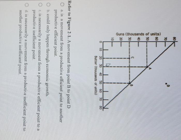 Ppf possibilities unattainable attainable macroeconomics economy inside ivana